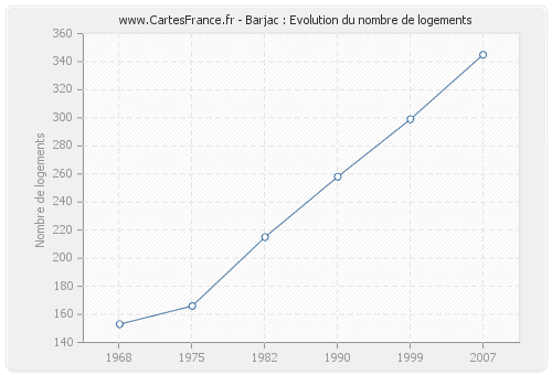 Barjac : Evolution du nombre de logements