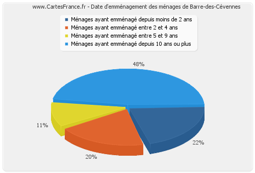 Date d'emménagement des ménages de Barre-des-Cévennes