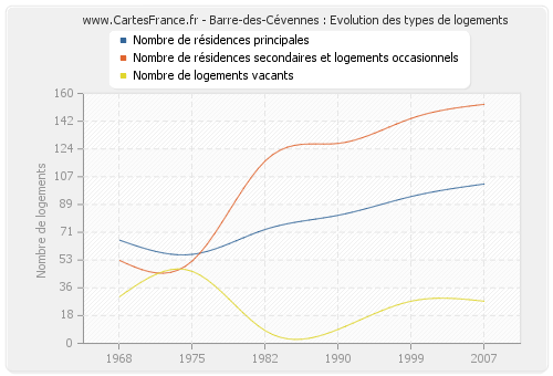 Barre-des-Cévennes : Evolution des types de logements