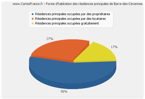 Forme d'habitation des résidences principales de Barre-des-Cévennes