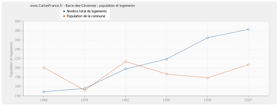 Barre-des-Cévennes : population et logements