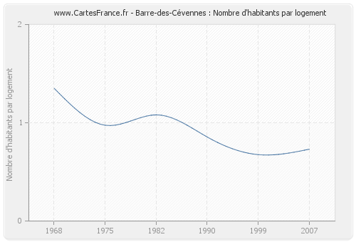 Barre-des-Cévennes : Nombre d'habitants par logement