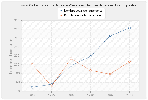 Barre-des-Cévennes : Nombre de logements et population