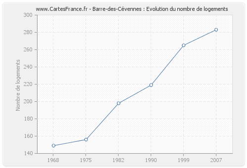Barre-des-Cévennes : Evolution du nombre de logements