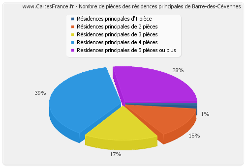 Nombre de pièces des résidences principales de Barre-des-Cévennes