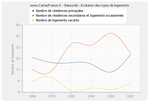 Bassurels : Evolution des types de logements