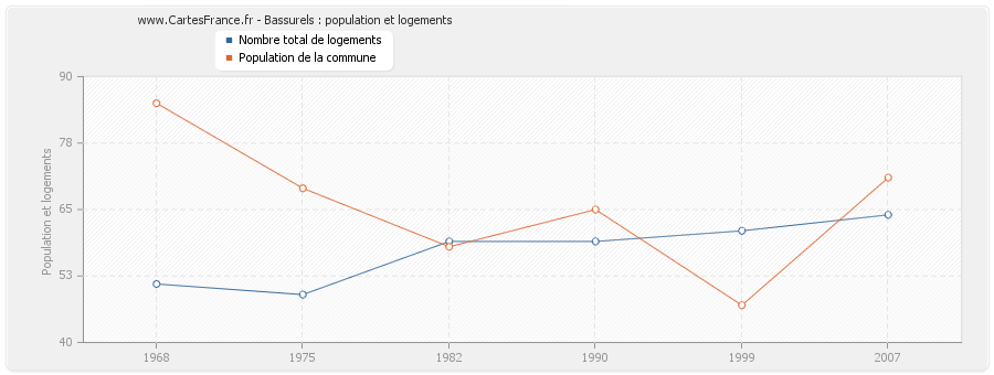 Bassurels : population et logements