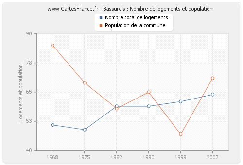 Bassurels : Nombre de logements et population