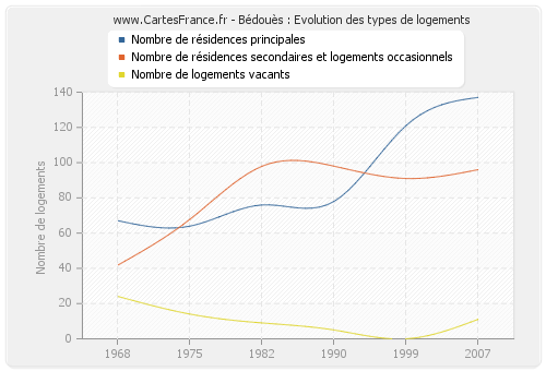 Bédouès : Evolution des types de logements