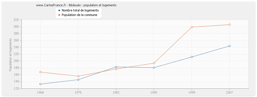 Bédouès : population et logements