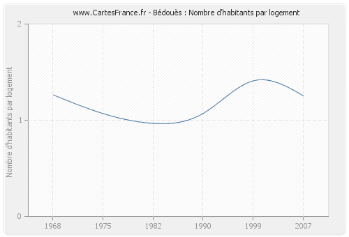 Bédouès : Nombre d'habitants par logement