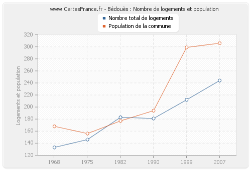 Bédouès : Nombre de logements et population