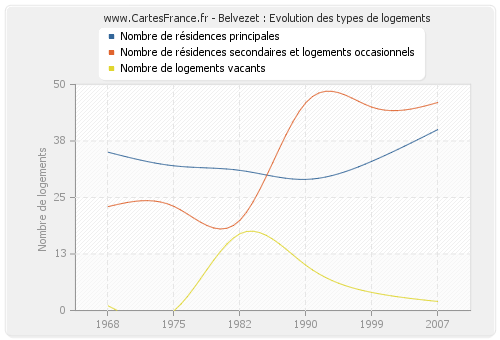 Belvezet : Evolution des types de logements