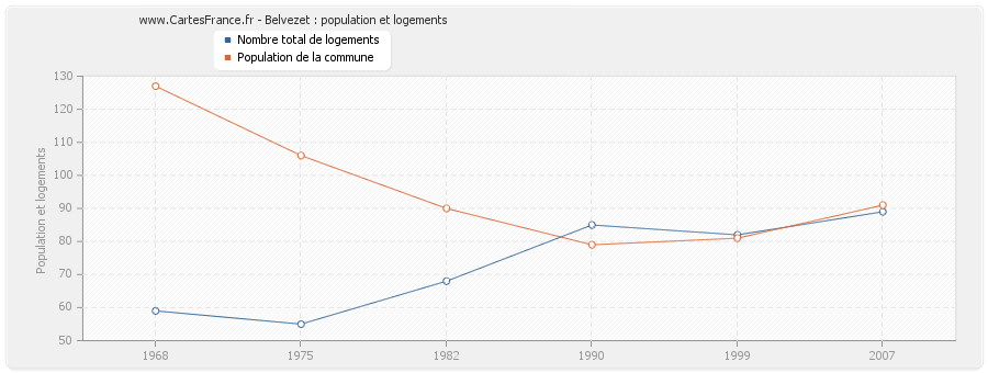 Belvezet : population et logements