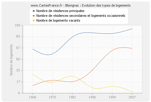 Blavignac : Evolution des types de logements