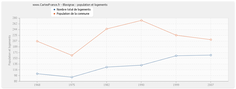 Blavignac : population et logements