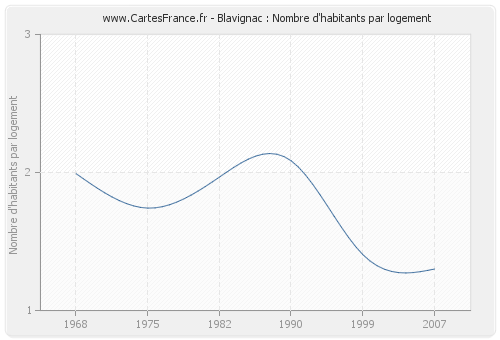 Blavignac : Nombre d'habitants par logement