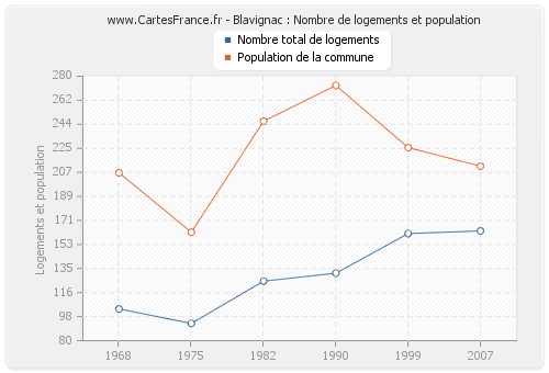 Blavignac : Nombre de logements et population