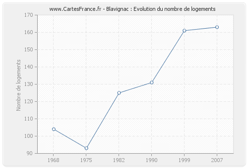 Blavignac : Evolution du nombre de logements