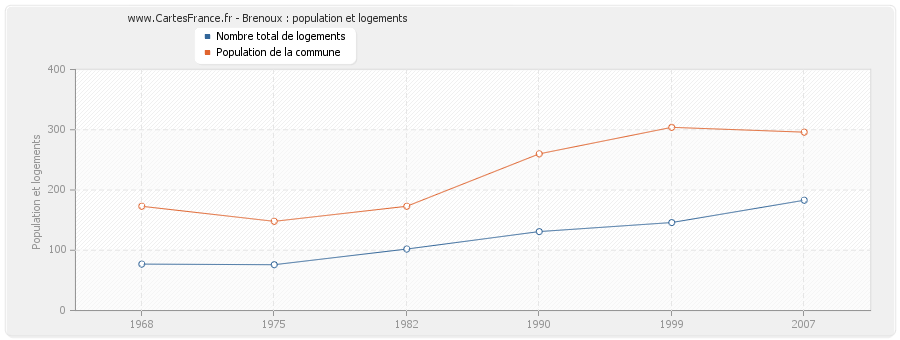 Brenoux : population et logements