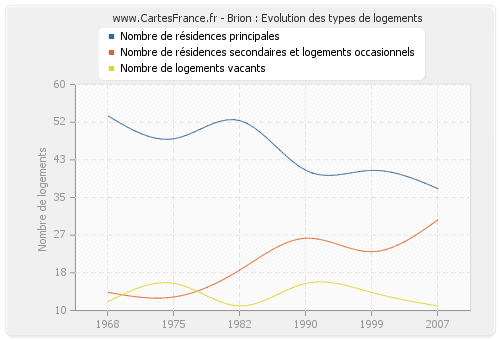 Brion : Evolution des types de logements