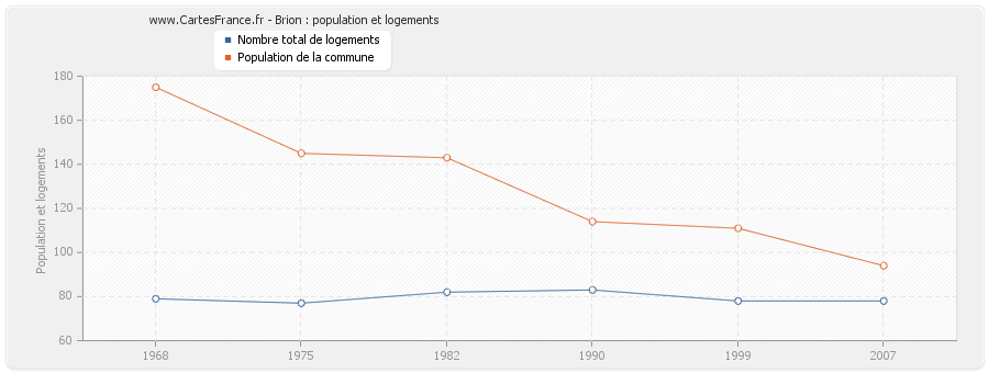 Brion : population et logements