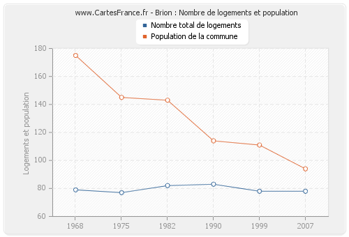 Brion : Nombre de logements et population