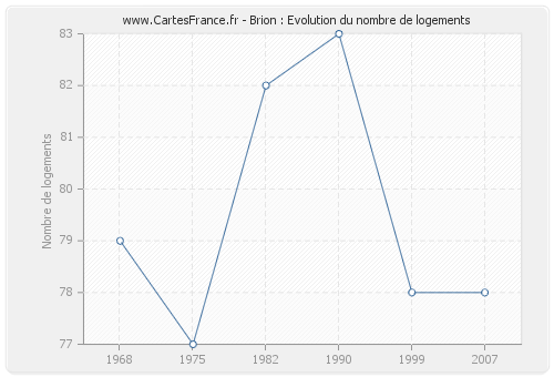 Brion : Evolution du nombre de logements