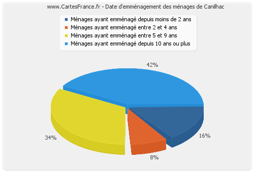 Date d'emménagement des ménages de Canilhac