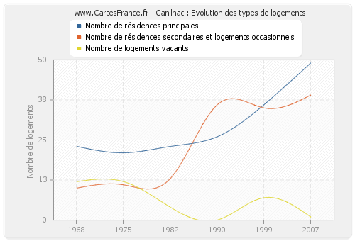 Canilhac : Evolution des types de logements