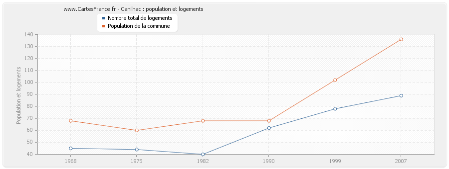 Canilhac : population et logements