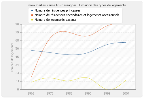 Cassagnas : Evolution des types de logements