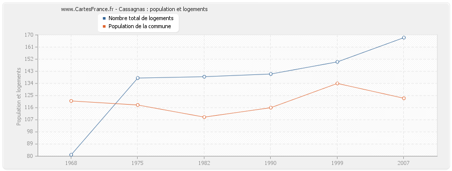 Cassagnas : population et logements