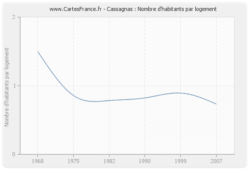 Cassagnas : Nombre d'habitants par logement