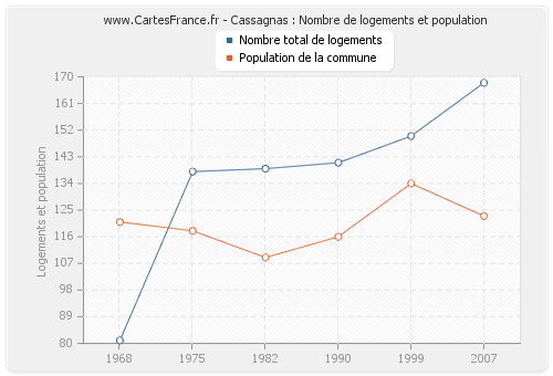 Cassagnas : Nombre de logements et population