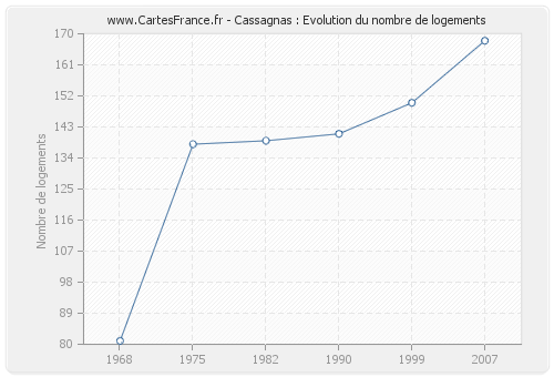 Cassagnas : Evolution du nombre de logements