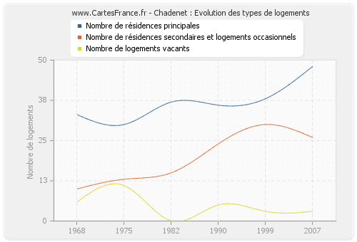 Chadenet : Evolution des types de logements