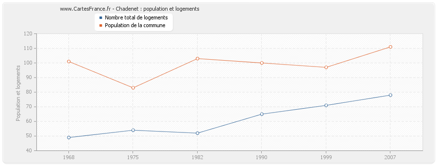 Chadenet : population et logements