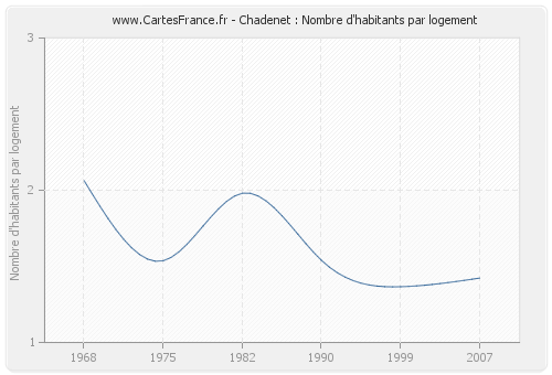 Chadenet : Nombre d'habitants par logement