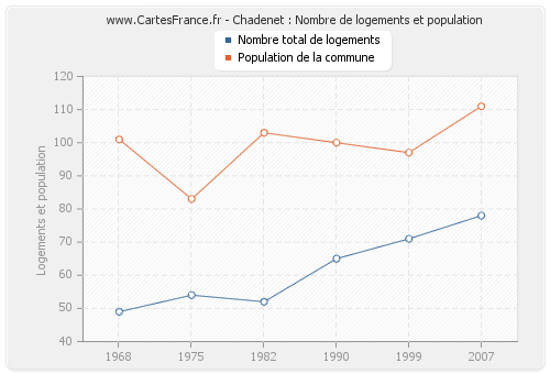 Chadenet : Nombre de logements et population