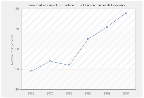 Chadenet : Evolution du nombre de logements