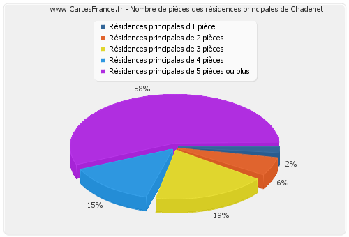 Nombre de pièces des résidences principales de Chadenet