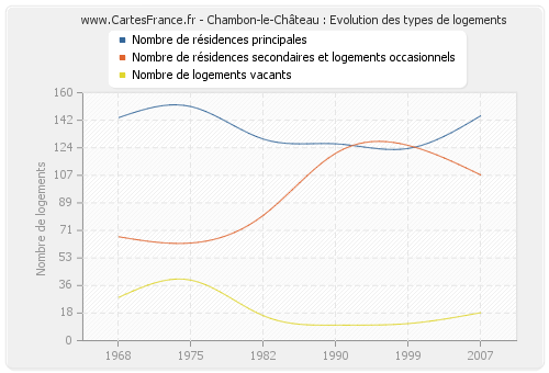 Chambon-le-Château : Evolution des types de logements