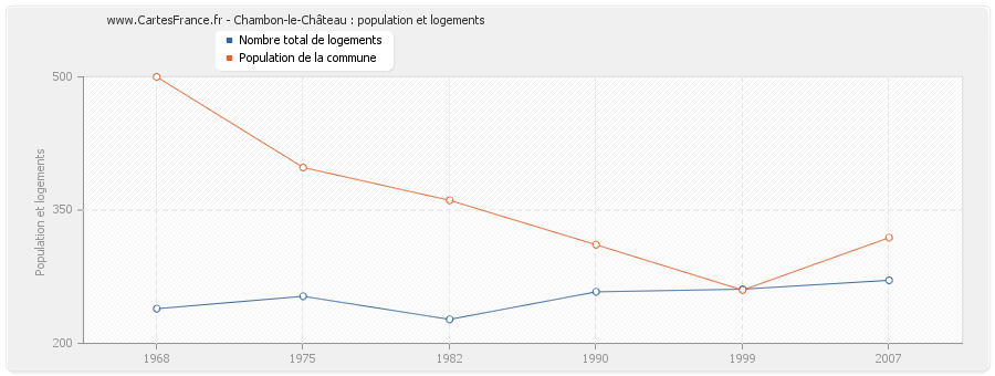 Chambon-le-Château : population et logements