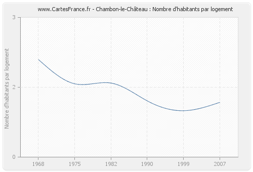 Chambon-le-Château : Nombre d'habitants par logement