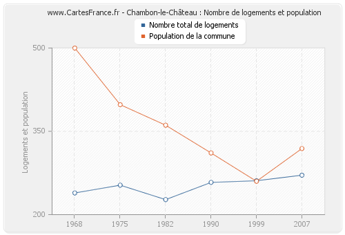 Chambon-le-Château : Nombre de logements et population