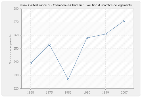 Chambon-le-Château : Evolution du nombre de logements
