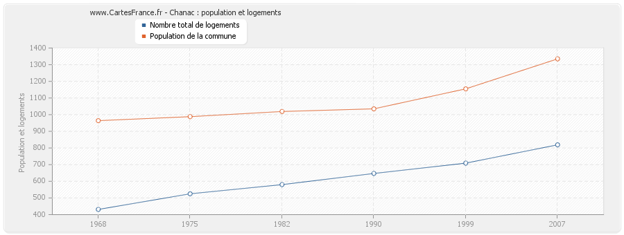 Chanac : population et logements