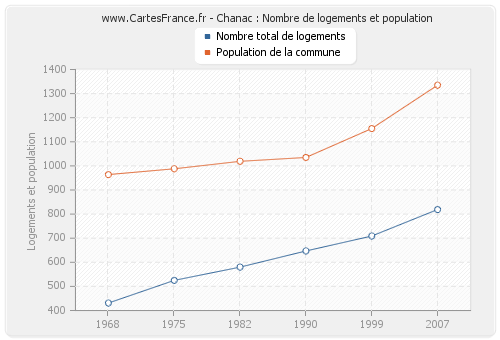 Chanac : Nombre de logements et population