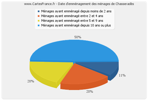 Date d'emménagement des ménages de Chasseradès